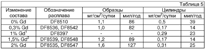 Литейные магниевые сплавы (патент 2351675)