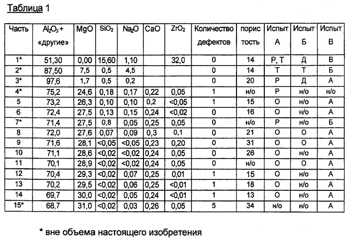 Огнеупор для элемента насадки регенератора стеклоплавильной печи (патент 2494996)