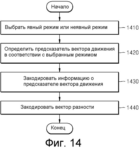 Способ и устройство для кодирования/декодирования вектора движения (патент 2559737)