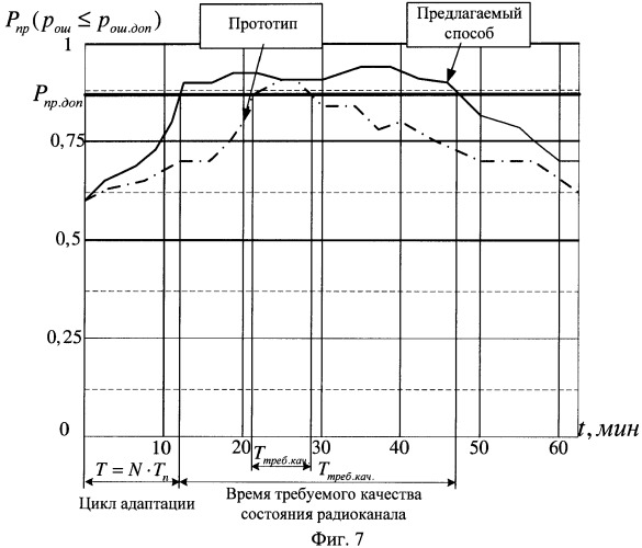 Способ поляризационной адаптации коротковолновых радиолиний, работающих ионосферными волнами (варианты) (патент 2483322)