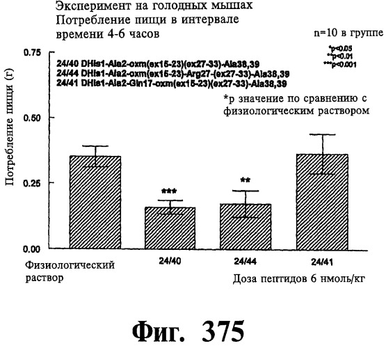 Соединения оксинтомодулина (варианты), фармацевтическая композиция на их основе, способы лечения и профилактики ожирения и сопутствующих заболеваний (варианты) и лекарственное средство (варианты) (патент 2485135)