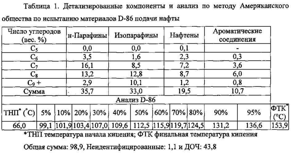 Одностадийный каталитический способ конверсии н-парафинов и нафты в углеводороды дизельного интервала (патент 2648239)