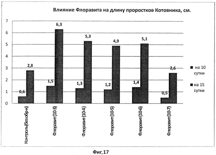 Способ стимулирования роста и развития эфиромасличных растений (патент 2543812)