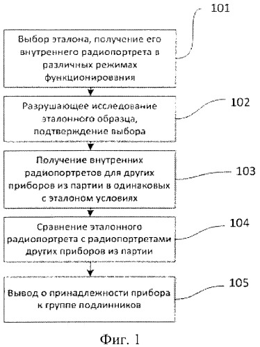 Способ подтверждения подлинности изделий электронной техники в различных режимах функционирования (патент 2548621)