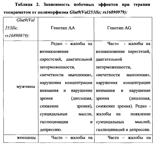 Способ определения эффективной терапевтической дозы противоэпилептического препарата и риска развития побочных эффектов (патент 2574204)