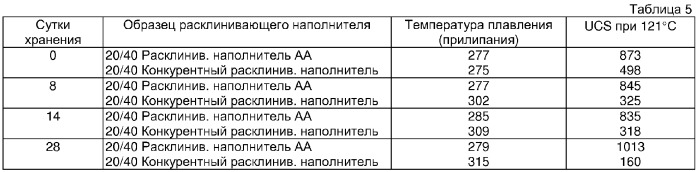 Гранулированный материал, имеющий множество отверждаемых покрытий, способы их получения и применения (патент 2312121)