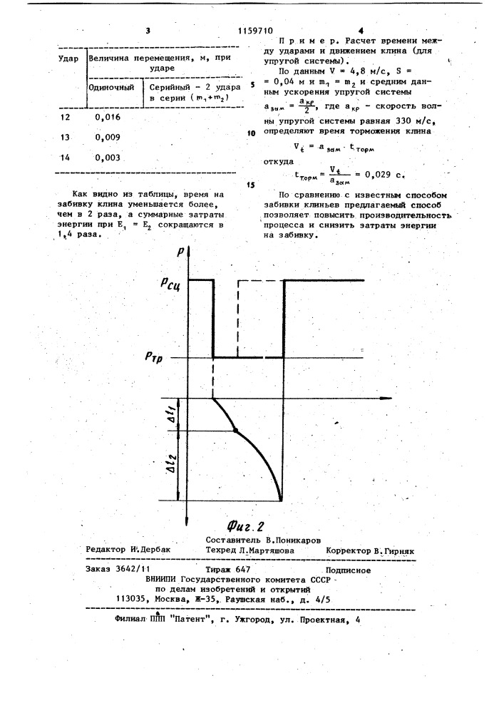 Способ забивки клина (патент 1159710)