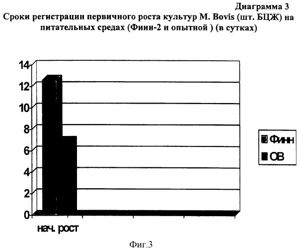 Способ получения среды для выращивания микобактерий туберкулеза (патент 2295561)