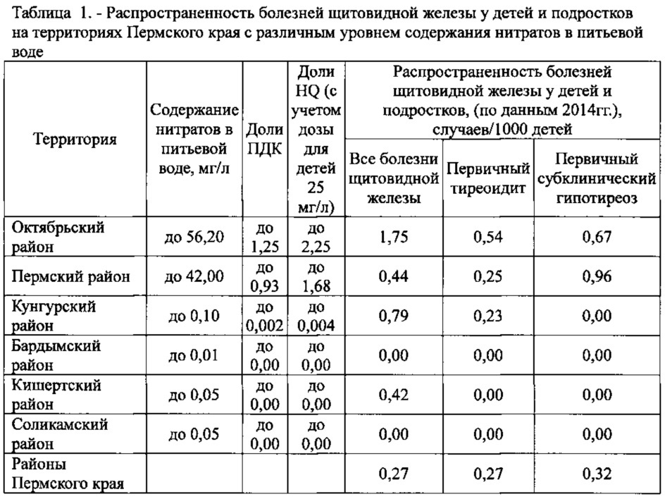 Способ сравнительной интегральной оценки на популяционном уровне формирования тиреоидных нарушений у населения в условиях воздействия различных факторов производственного процесса и/или среды обитания (патент 2626585)