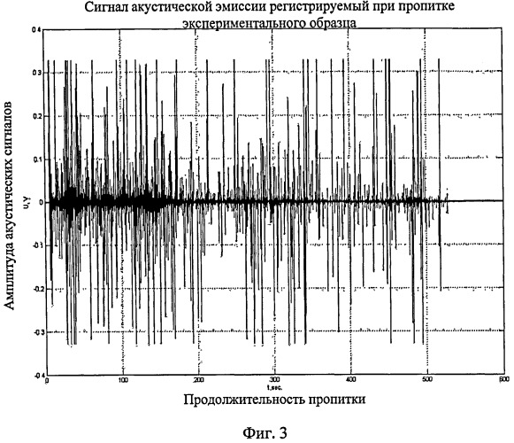 Способ акустико-эмиссионного контроля процесса импрегнирования (патент 2480743)