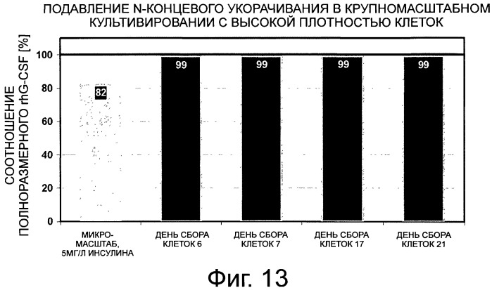 Способ получения рекомбинантного человеческого g-csf (патент 2563536)