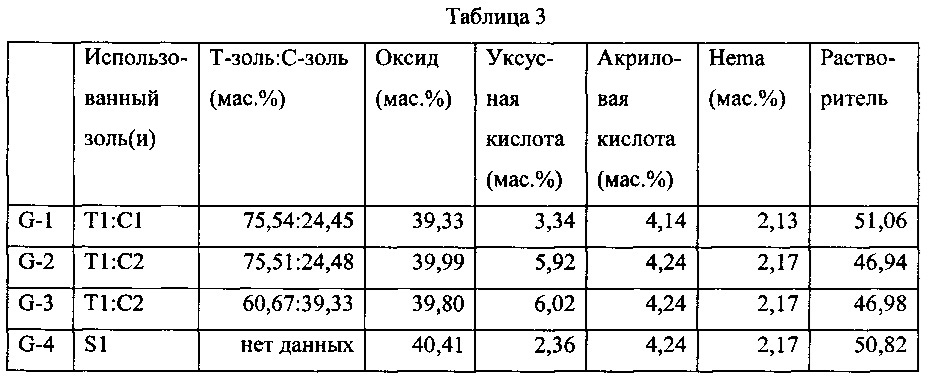 Окрашивающий раствор, придающий флуоресценцию, для стоматологической керамики (патент 2632603)