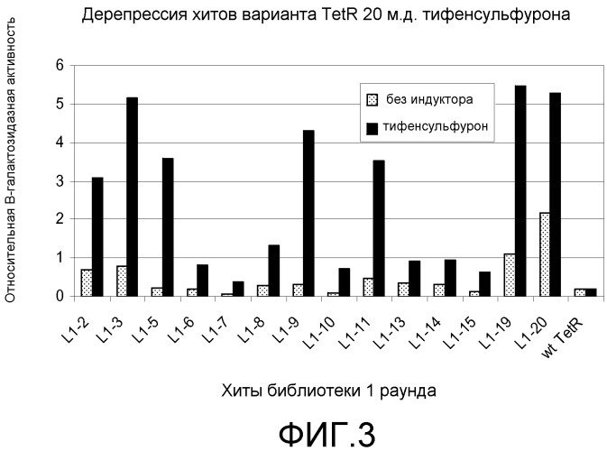Сульфонилмочевина-реактивные репрессорные белки (патент 2532854)