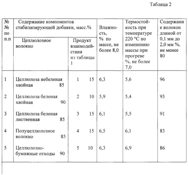 Стабилизирующая добавка для щебеночно-мастичной асфальтобетонной смеси (патент 2631819)