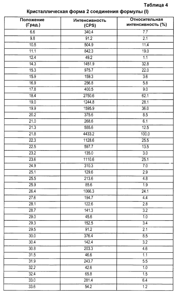 Способ получения n-[5-(3,5-дифторбензил)-1н-индазол-3-ил]-4-(4-метилпиперазин-1-ил)-2-(тетрагидропиран-4-иламино)бензамида (патент 2602071)