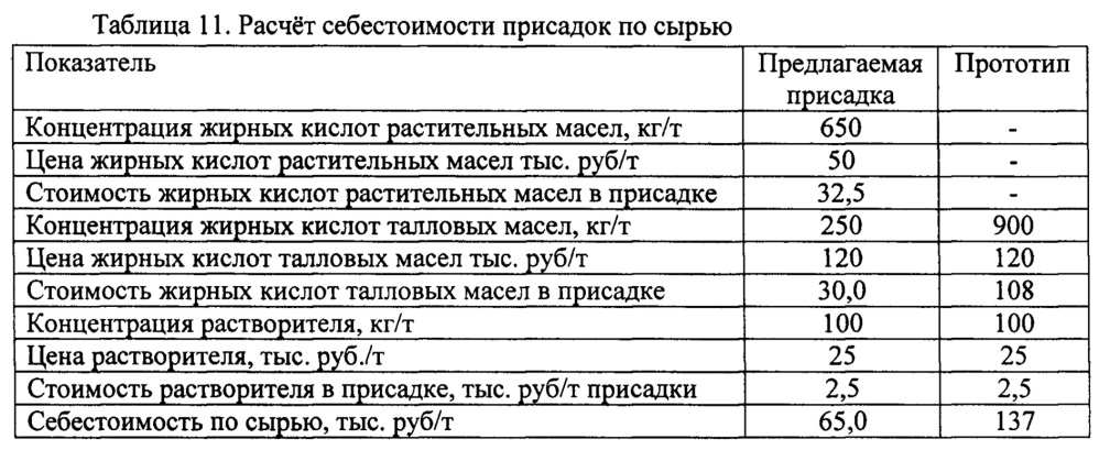 Противоизносная присадка к ультрамалосернистому топливу (патент 2641736)