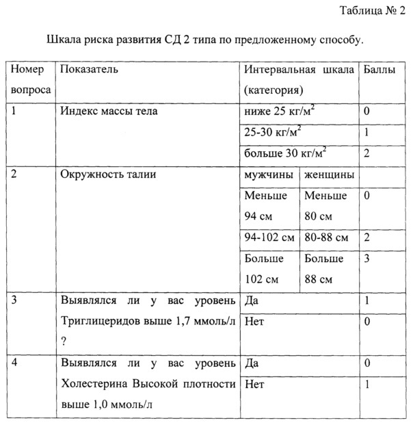 Способ прогнозирования риска развития сахарного диабета 2 типа (патент 2611900)