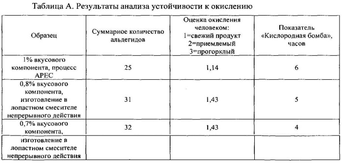 Способ изготовления корма для домашних животных в форме гранул с покрытием (патент 2531316)