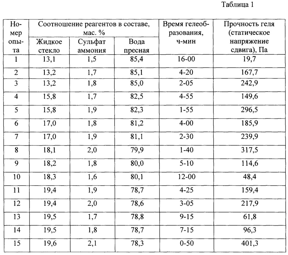 Состав для изоляции водопритока в скважину с низкой пластовой температурой (варианты) (патент 2667254)