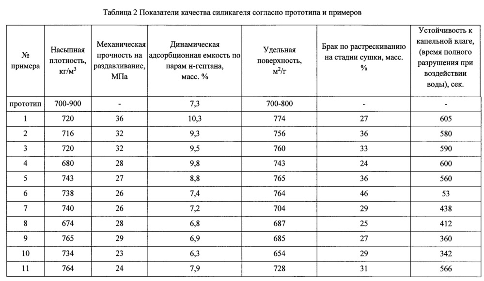 Способ получения силикагеля (патент 2635710)