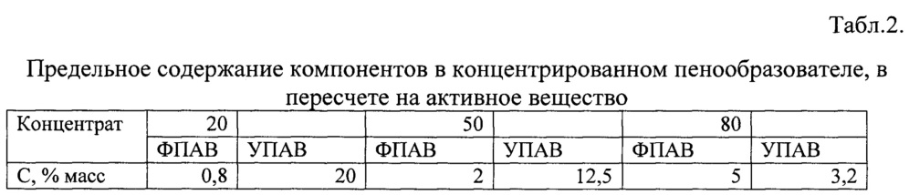 Пенообразователь для подслойного тушения пожаров нефтепродуктов (патент 2617781)