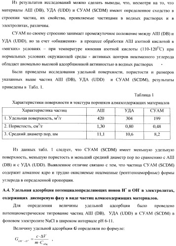 Композиционное металл-алмазное покрытие, способ его получения, электролит, алмазосодержащая добавка электролита и способ ее получения (патент 2404294)