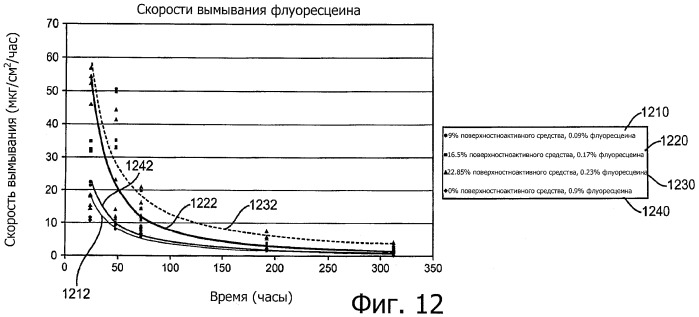 Лекарственные ядра для замедленного высвобождения терапевтических средств (патент 2478366)