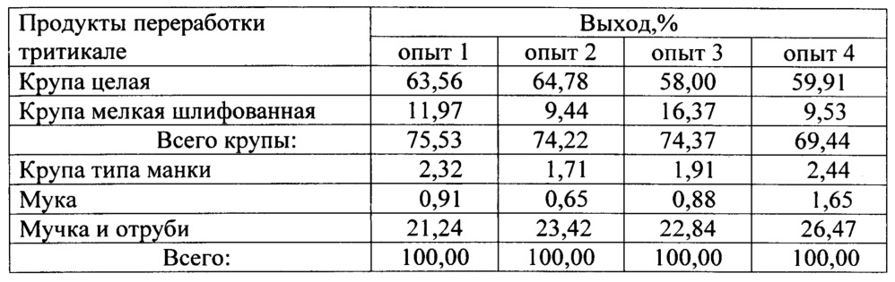 Способ выработки крупяных продуктов из зерна тритикале (патент 2616416)