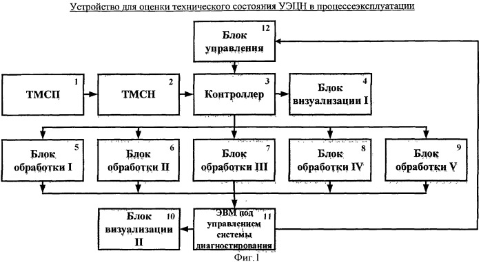 Устройство для оценки технического состояния установок электроцентробежных насосов в процессе эксплуатации (патент 2525094)