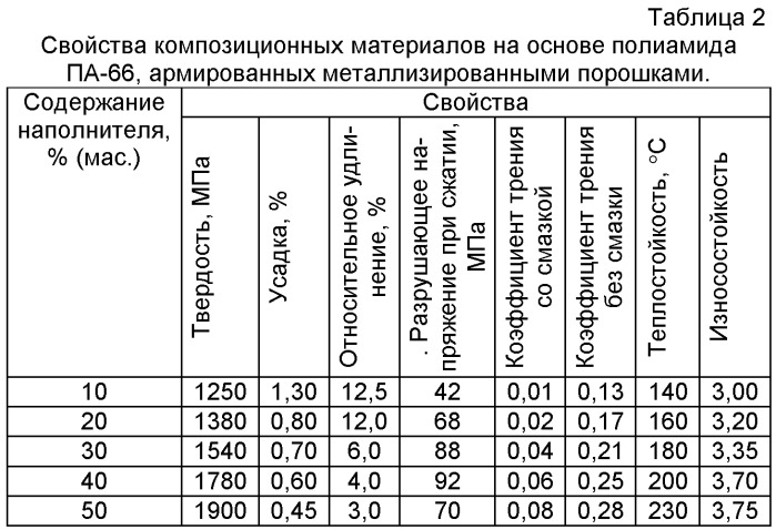 Способ нанесения молибденового покрытия на металлические порошки (патент 2425909)