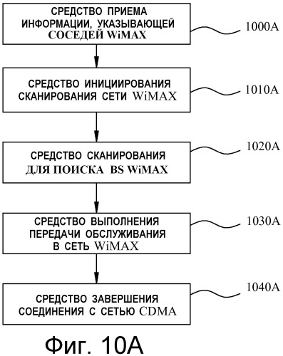 Межсистемная эстафетная передача обслуживания между системами стандартов wimaх и cdma с использованием межсистемной сигнализации (патент 2480954)