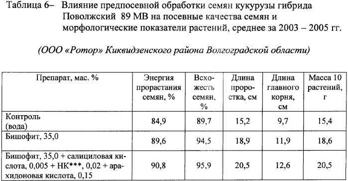 Средство для предпосевной обработки семян сельскохозяйственных культур (варианты) (патент 2341928)