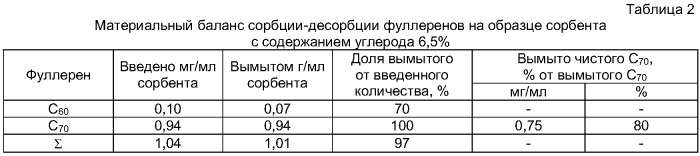 Способ получения сорбента для разделения фуллеренов (патент 2373992)