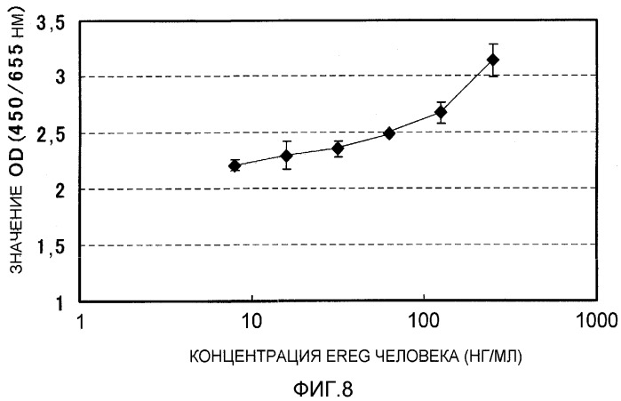 Диагностика и лечение злокачественной опухоли с использованием антитела против ereg (патент 2537245)