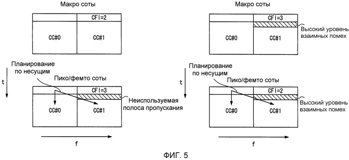 Способ конфигурирования индикатора формата управления (cfi) между несущими (патент 2530012)