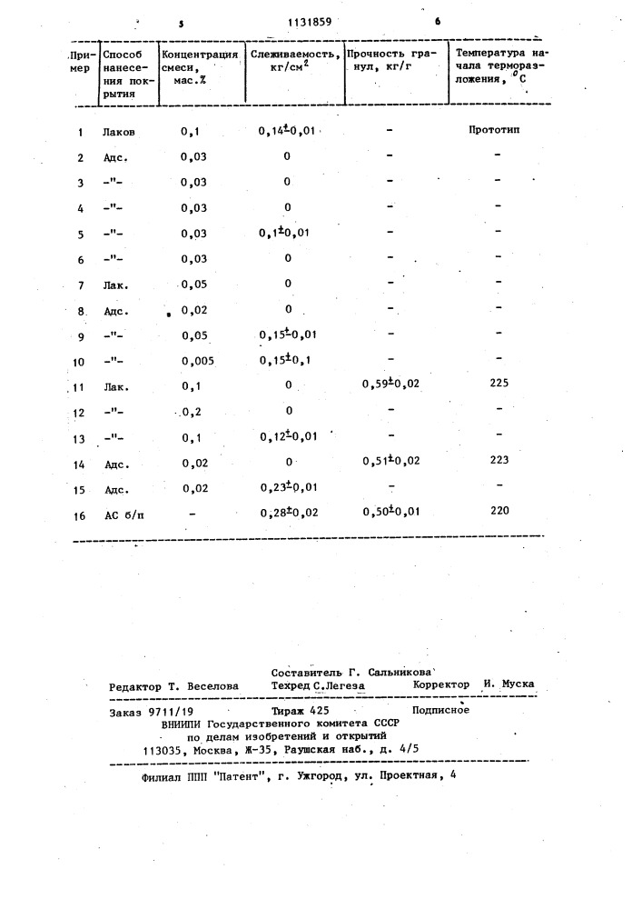 Способ устранения слеживаемости аммиачной селитры (патент 1131859)