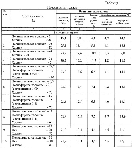 Плотность нити. Линейная плотность пряжи таблица. Линейная плотность волокон таблица. Плотность ниток. Номинальная линейная плотность пряжи Текс.