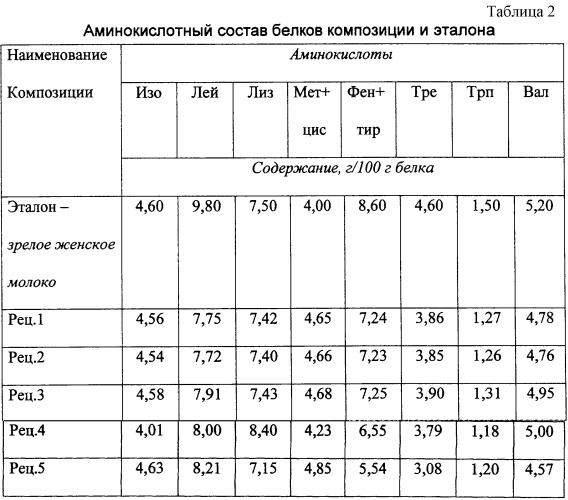 Композиция на мясной основе для производства продуктов питания детей раннего возраста (патент 2246236)