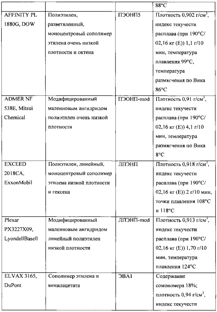 Многослойные термоусадочные пленки с барьерным слоем из пвдх (патент 2658045)