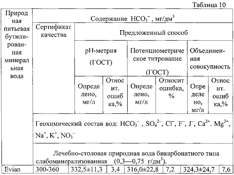 Способ получения экспериментальных данных для определения гидрокарбонат-ионов в минеральных водах методами потенциометрического и кислотно-основного титрования (патент 2631618)