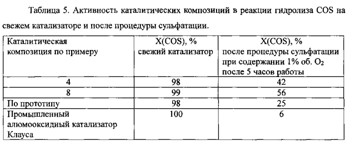 Композиция на основе диоксида титана и оксида алюминия, способ ее получения и ее применение (патент 2574599)
