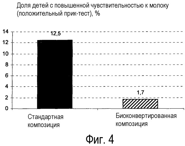 Применение штамма вifidobacterium для получения композиции, предназначенной для профилактики и/или лечения проявлений аллергического типа (патент 2522282)