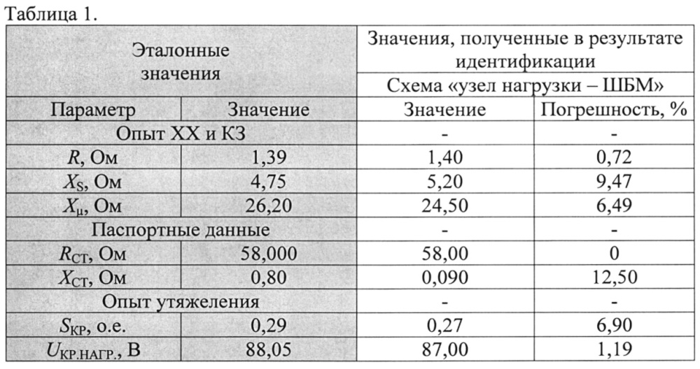 Способ определения запаса статической устойчивости узла нагрузки электрической сети с асинхронными двигателями (патент 2638573)