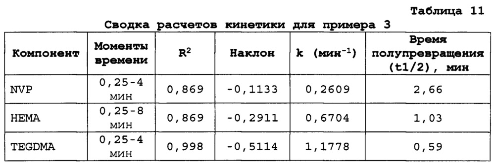 Ионные силиконовые гидрогели (патент 2628073)