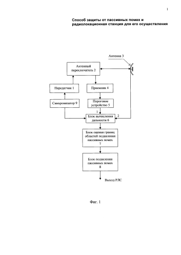 Способ защиты от пассивных помех и радиолокационная станция для его осуществления (патент 2584696)