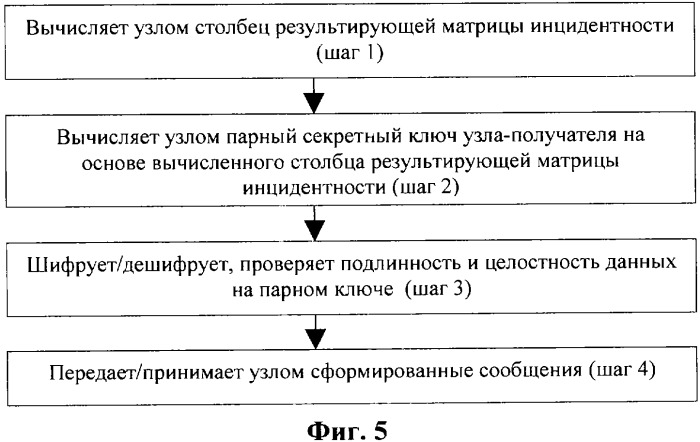 Схема предварительного распределения ключей для кластерных сетей и способ ее функционирования (патент 2330382)