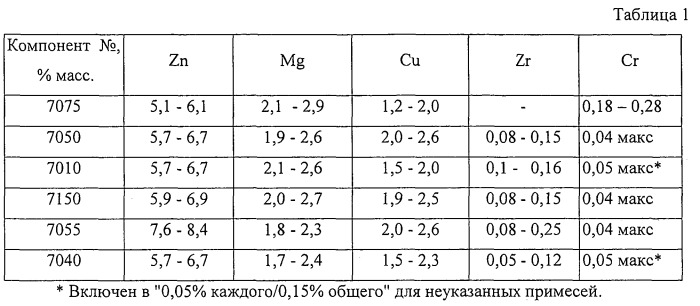 Продукты из алюминиевого сплава и способ искусственного старения (патент 2531214)