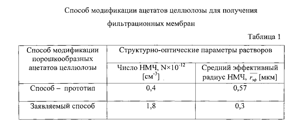 Способ модификации ацетатов целлюлозы для получения фильтрационных мембран (патент 2602151)