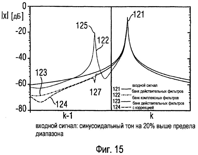 Устройство и способ для обработки действительного сигнала поддиапазона для ослабления эффектов наложения спектров (патент 2421830)