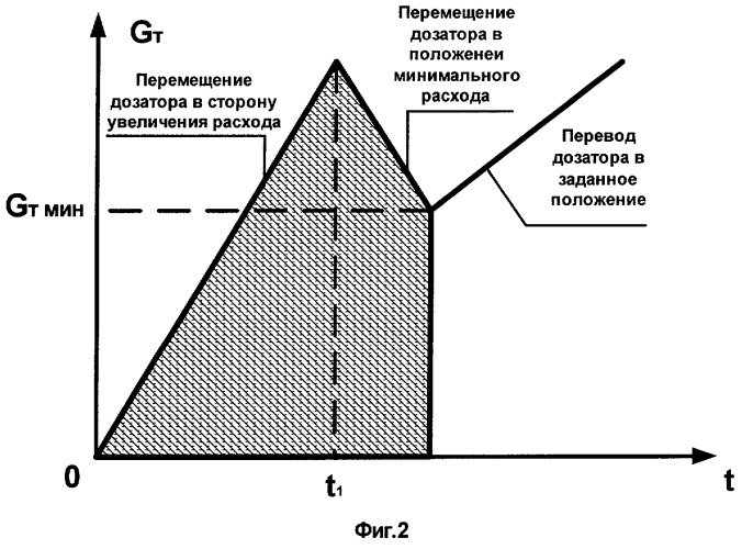 Способ управления подачей топлива в форсажную камеру (патент 2258149)